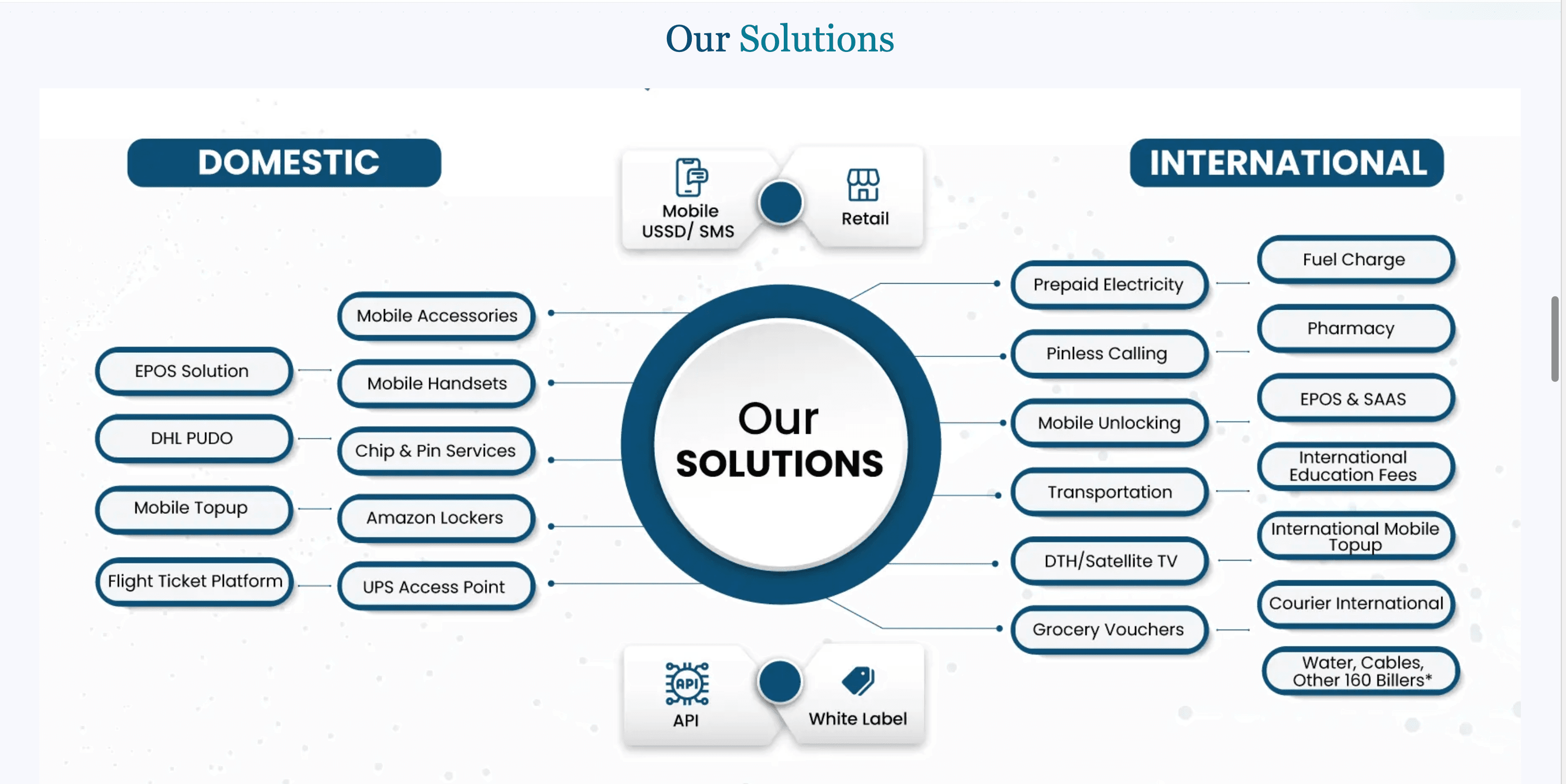 iPayOn solutions map — domestic and international services